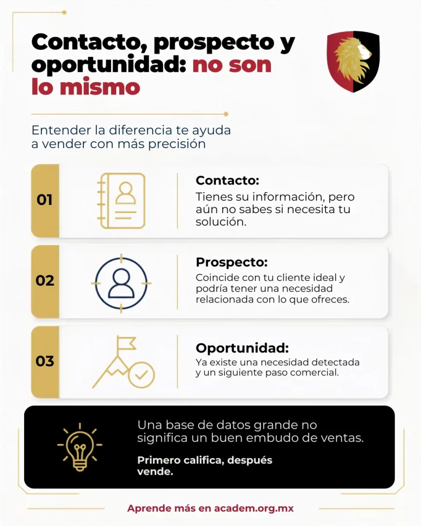 Contacto, prospecto y oportunidad no son lo mismo