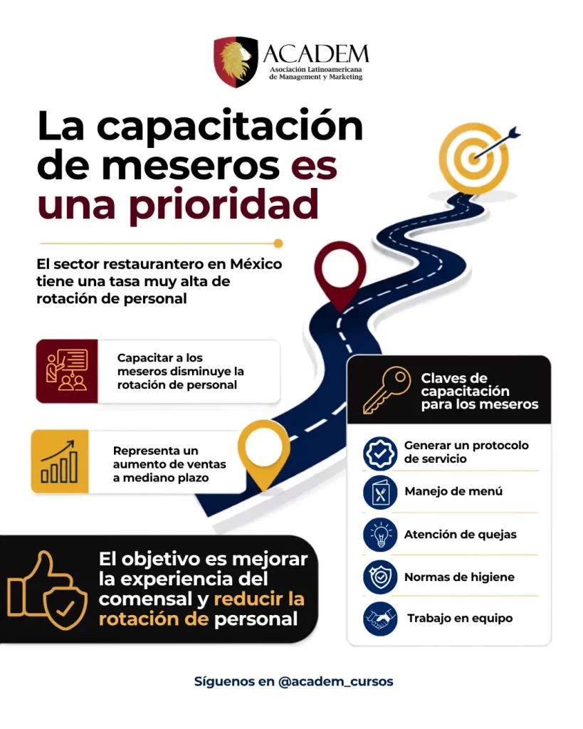 La capacitación de meseros es una prioridad